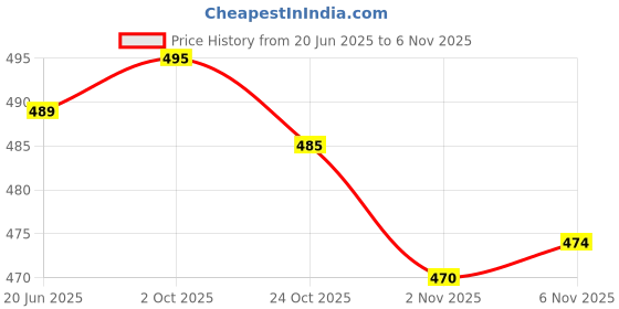 flipkart.com anjiki Women Cotton Blend Kurti Pant Dupatta Set anjiki Price History Graph from 20 Jun 2025 to 6 Nov 2025