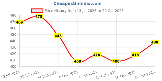 flipkart.com tibra attire Women Cotton Blend Kurti Pant Dupatta Set tibra attire Price History Graph from 13 Jul 2025 to 20 Oct 2025