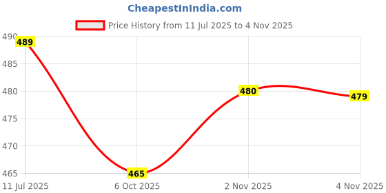flipkart.com anjiki Women Cotton Blend Kurti Pant Dupatta Set anjiki Price History Graph from 11 Jul 2025 to 4 Nov 2025