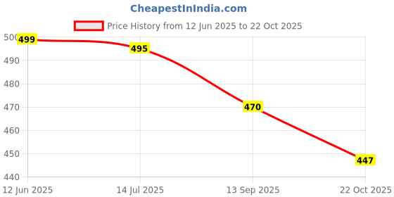flipkart.com trahimam Women Cotton Blend Kurti Pant Dupatta Set trahimam Price History Graph from 12 Jun 2025 to 22 Oct 2025