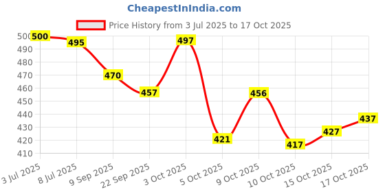 flipkart.com trahimam Women Cotton Blend Kurti Pant Dupatta Set trahimam Price History Graph from 3 Jul 2025 to 17 Oct 2025