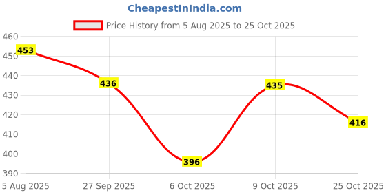 flipkart.com m i textile Women Cotton Blend Kurti Pant Dupatta Set m i textile Price History Graph from 5 Aug 2025 to 25 Oct 2025