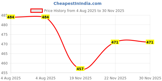 flipkart.com anjiki Women Cotton Blend Kurti Pant Dupatta Set anjiki Price History Graph from 4 Aug 2025 to 30 Nov 2025