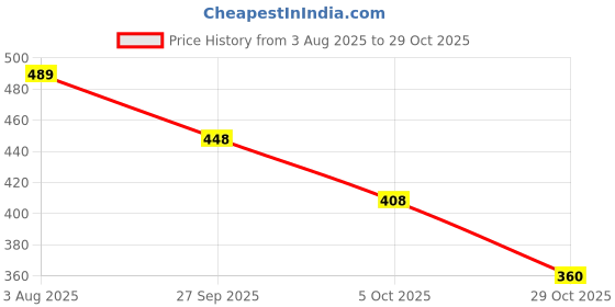 flipkart.com tibra attire Women Cotton Blend Kurti Pant Dupatta Set tibra attire Price History Graph from 3 Aug 2025 to 29 Oct 2025