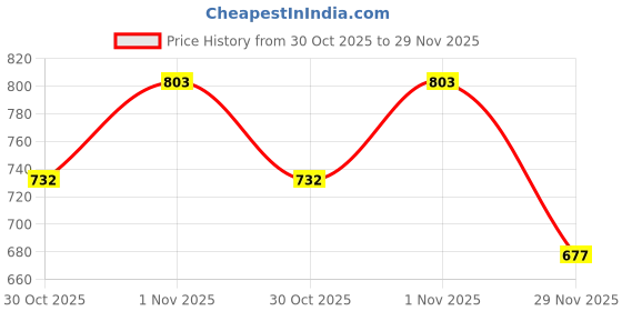 flipkart.com anjiki Women Cotton Blend Kurti Pant Dupatta Set anjiki Price History Graph from 30 Oct 2025 to 29 Nov 2025