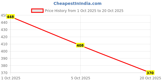 flipkart.com tibra attire Women Cotton Blend Kurti Pant Dupatta Set tibra attire Price History Graph from 1 Oct 2025 to 20 Oct 2025