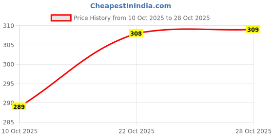 flipkart.com m i textile Women Cotton Blend Kurti Pant Dupatta Set m i textile Price History Graph from 10 Oct 2025 to 28 Oct 2025