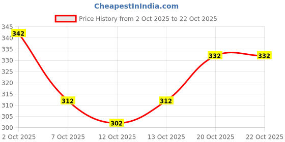 flipkart.com kangopi fashion Women Cotton Blend Kurti Pant Set kangopi fashion Price History Graph from 2 Oct 2025 to 22 Oct 2025