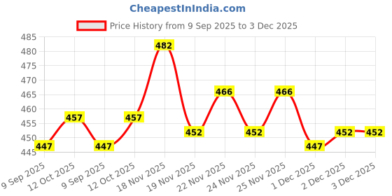 flipkart.com tejoocollection Women Cotton Blend Kurti Pant Set tejoocollection Price History Graph from 9 Sep 2025 to 2 Dec 2025