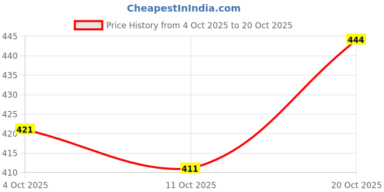 flipkart.com tinkudi Women Cotton Blend Kurti Pant Set tinkudi Price History Graph from 4 Oct 2025 to 20 Oct 2025