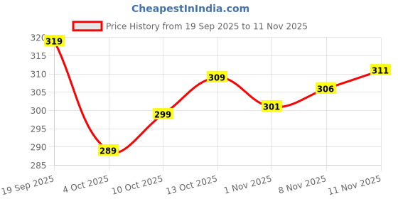 flipkart.com kp fab Women Cotton Blend Kurti Pant Set kp fab Price History Graph from 19 Sep 2025 to 11 Nov 2025