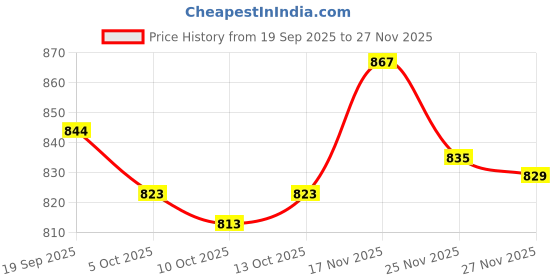 flipkart.com yagnik fashion Women Cotton Blend Kurti Pant Set yagnik fashion Price History Graph from 19 Sep 2025 to 27 Nov 2025