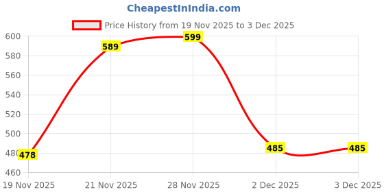 flipkart.com lookmark Women Cotton Blend Kurti Pant Set lookmark Price History Graph from 19 Nov 2025 to 2 Dec 2025