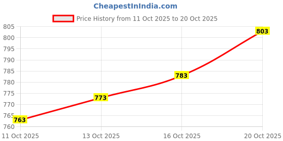 flipkart.com vredevogel Women Cotton Blend Kurti Pant Set vredevogel Price History Graph from 11 Oct 2025 to 20 Oct 2025