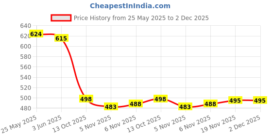 flipkart.com sky fab Women Cotton Blend Maternity And Feeding Kurta Set With Dupatta With Zipper Printed Kurta, Trouser/Pant & Dupatta Set sky fab Price History Graph from 25 May 2025 to 2 Dec 2025