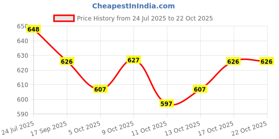 flipkart.com nakshkurtis Women Cotton Blend, Pure Cotton Kurta Pant Set nakshkurtis Price History Graph from 24 Jul 2025 to 22 Oct 2025