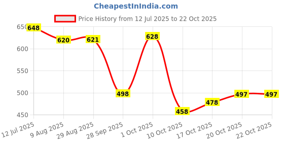 flipkart.com nakshkurtis Women Cotton Blend, Pure Cotton Kurta Pant Set nakshkurtis Price History Graph from 12 Jul 2025 to 22 Oct 2025