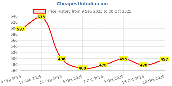 flipkart.com nakshkurtis Women Cotton Blend, Pure Cotton Kurta Pant Set nakshkurtis Price History Graph from 9 Sep 2025 to 20 Oct 2025
