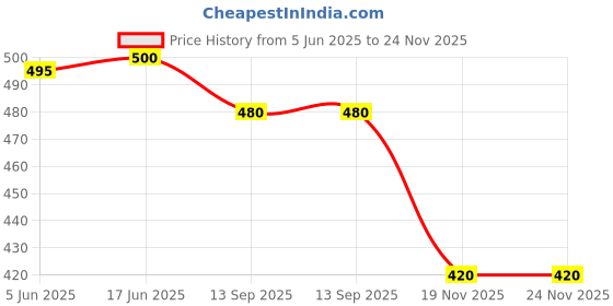 flipkart.com ambrosia retail Women cotton blend straight kurta Printed, Embroidered Kurta, Trouser/Pant & Dupatta Set ambrosia retail Price History Graph from 5 Jun 2025 to 24 Nov 2025