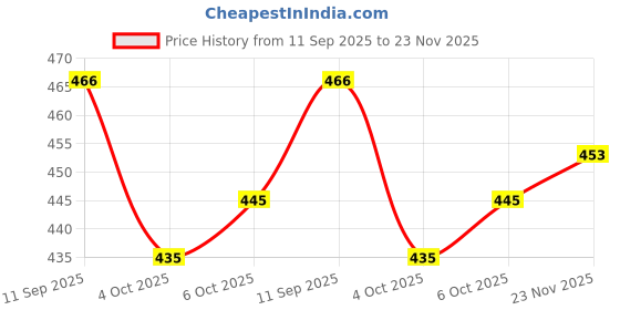 flipkart.com ambrosia retail Women cotton blend straight kurta Printed, Embroidered Kurta, Trouser/Pant & Dupatta Set ambrosia retail Price History Graph from 11 Sep 2025 to 23 Nov 2025