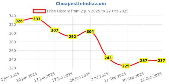flipkart.com uniqella Women Cotton Long Driving UV Sun Protection Gloves Combo Pack of 3 Pairs Driving Gloves uniqella Price History Graph from 2 Jun 2025 to 22 Oct 2025