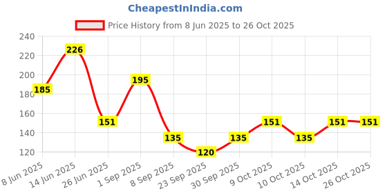 flipkart.com surti enterprises Women cotton lycra capri Women Pink Capri surti enterprises Price History Graph from 8 Jun 2025 to 26 Oct 2025