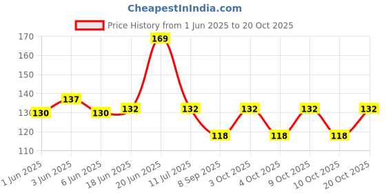 flipkart.com surti enterprises Women cotton lycra capri Women Red Capri surti enterprises Price History Graph from 1 Jun 2025 to 20 Oct 2025