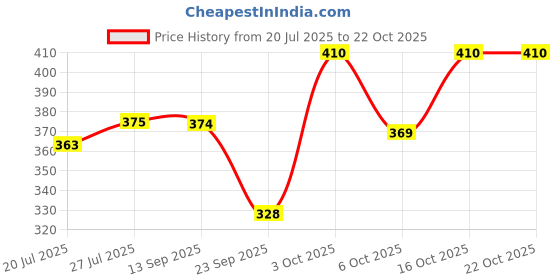 flipkart.com surti enterprises Women cotton lycra capri Women Red, White Capri surti enterprises Price History Graph from 20 Jul 2025 to 21 Oct 2025