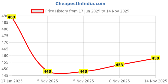 flipkart.com lamba creations Women Cotton Rayon Kurta Palazzo Dupatta Set lamba creations Price History Graph from 17 Jun 2025 to 14 Nov 2025