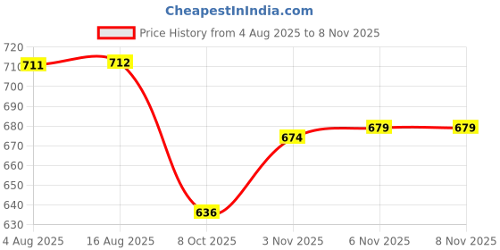 flipkart.com divastri Women Cotton Rayon Kurta Palazzo Dupatta Set divastri Price History Graph from 4 Aug 2025 to 6 Nov 2025
