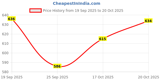 flipkart.com vastranikhar Women Cotton Rayon Kurta Palazzo Dupatta Set vastranikhar Price History Graph from 19 Sep 2025 to 20 Oct 2025