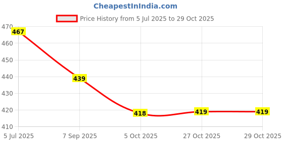 flipkart.com jayleen Women Cotton Rayon Kurta Palazzo Set jayleen Price History Graph from 5 Jul 2025 to 29 Oct 2025