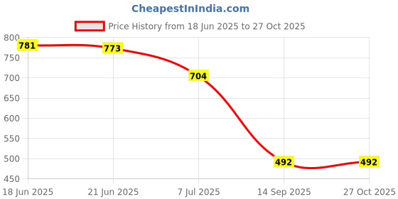 flipkart.com gosriki Women Cotton Rayon Kurta Pant Attached Dupatta Set gosriki Price History Graph from 18 Jun 2025 to 27 Oct 2025