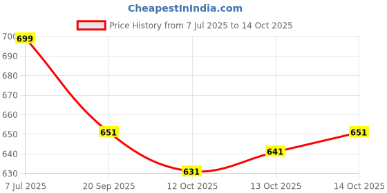 flipkart.com gosriki Women Cotton Rayon Kurta Pant Attached Dupatta Set gosriki Price History Graph from 7 Jul 2025 to 14 Oct 2025