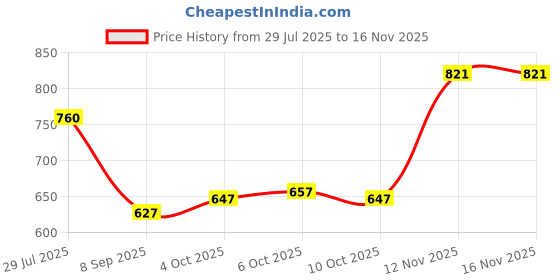 flipkart.com anni designer Women Cotton Rayon Kurta Pant Attached Dupatta Set anni designer Price History Graph from 29 Jul 2025 to 16 Nov 2025