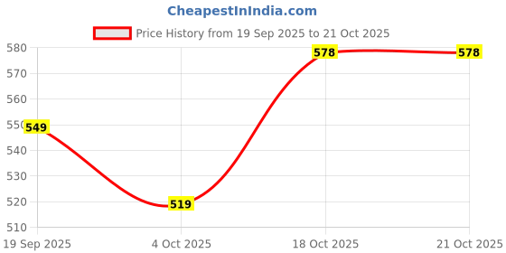 flipkart.com gosriki Women Cotton Rayon Kurta Pant Attached Dupatta Set gosriki Price History Graph from 19 Sep 2025 to 20 Oct 2025