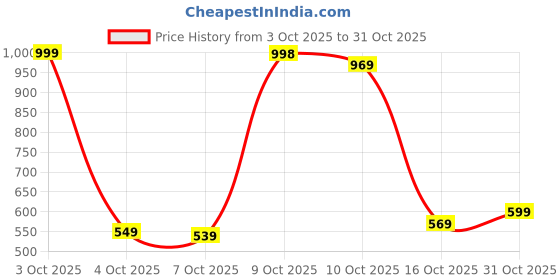 flipkart.com gosriki Women Cotton Rayon Kurta Pant Attached Dupatta Set gosriki Price History Graph from 3 Oct 2025 to 31 Oct 2025