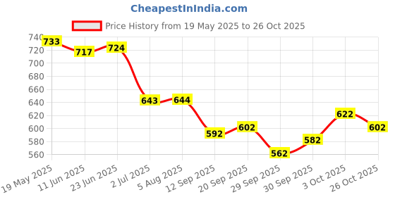 flipkart.com kuldevyani Women Cotton Rayon Kurta Pant Dupatta Set kuldevyani Price History Graph from 19 May 2025 to 26 Oct 2025