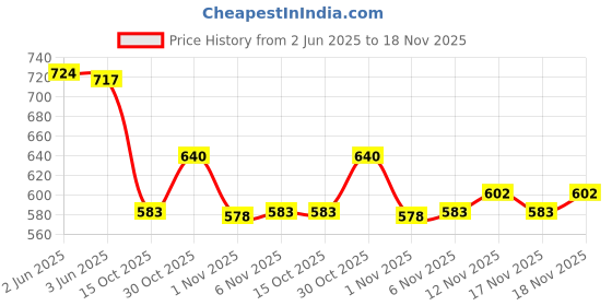 flipkart.com kuldevyani Women Cotton Rayon Kurta Pant Dupatta Set kuldevyani Price History Graph from 2 Jun 2025 to 17 Nov 2025