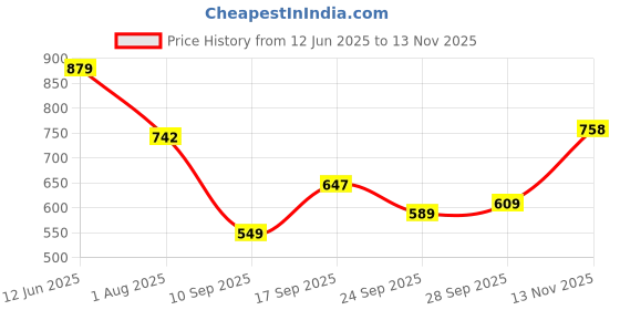 flipkart.com gosriki Women Cotton Rayon Kurta Pant Dupatta Set gosriki Price History Graph from 12 Jun 2025 to 13 Nov 2025