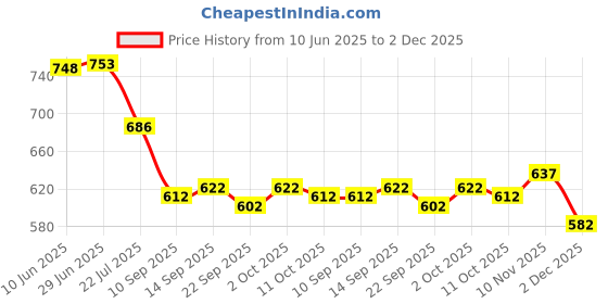 flipkart.com jai kurties Women Cotton Rayon Kurta Pant Dupatta Set jai kurties Price History Graph from 10 Jun 2025 to 2 Dec 2025