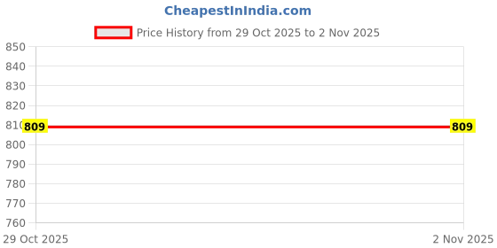 flipkart.com gosriki Women Cotton Rayon Kurta Pant Dupatta Set gosriki Price History Graph from 29 Oct 2025 to 2 Nov 2025