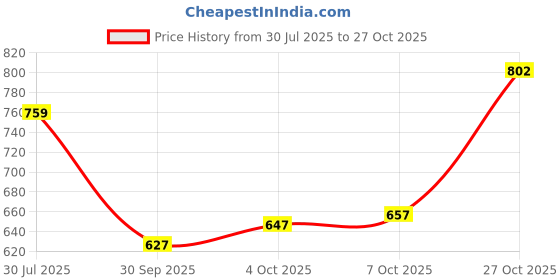 flipkart.com anni designer Women Cotton Rayon Kurta Pant Dupatta Set anni designer Price History Graph from 30 Jul 2025 to 27 Oct 2025