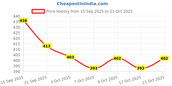 flipkart.com ridhikafashion Women Cotton Rayon Kurta Pant Set ridhikafashion Price History Graph from 15 Sep 2025 to 21 Oct 2025