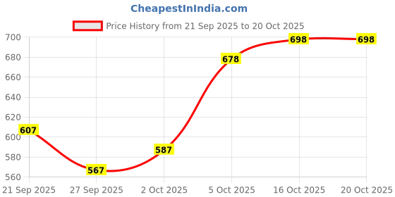 flipkart.com suyasam creation Women Cotton Rayon Kurta Sharara Dupatta Set suyasam creation Price History Graph from 21 Sep 2025 to 19 Oct 2025