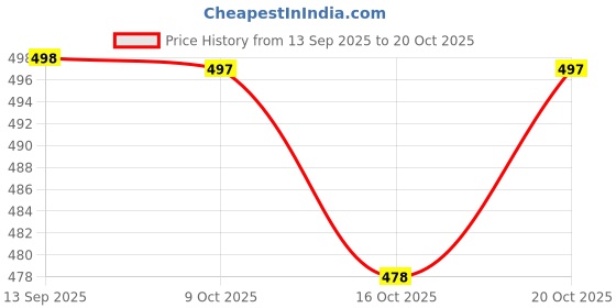 flipkart.com pinfit Women Cotton Rayon Kurti Palazzo Dupatta Set pinfit Price History Graph from 13 Sep 2025 to 20 Oct 2025