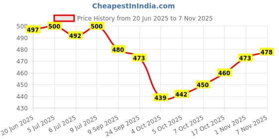flipkart.com trahimam Women Cotton Rayon Kurti Pant Dupatta Set trahimam Price History Graph from 20 Jun 2025 to 7 Nov 2025