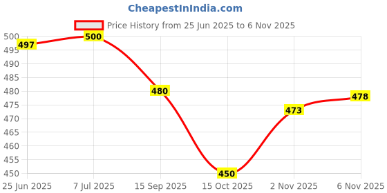flipkart.com trahimam Women Cotton Rayon Kurti Pant Dupatta Set trahimam Price History Graph from 25 Jun 2025 to 6 Nov 2025