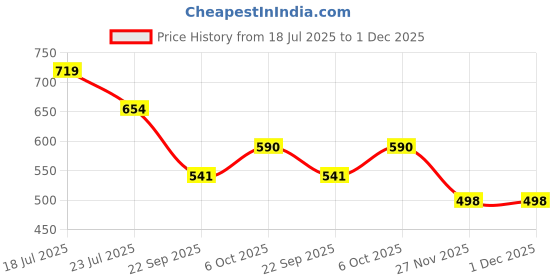 flipkart.com shree ramkrishna fab Women Cotton Rayon Kurti Pant Dupatta Set shree ramkrishna fab Price History Graph from 18 Jul 2025 to 1 Dec 2025