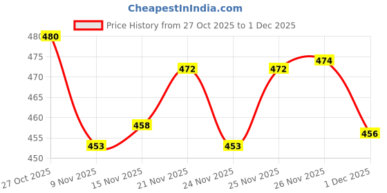flipkart.com vidusha Women Cotton Rayon Kurti Pant Dupatta Set vidusha Price History Graph from 27 Oct 2025 to 1 Dec 2025